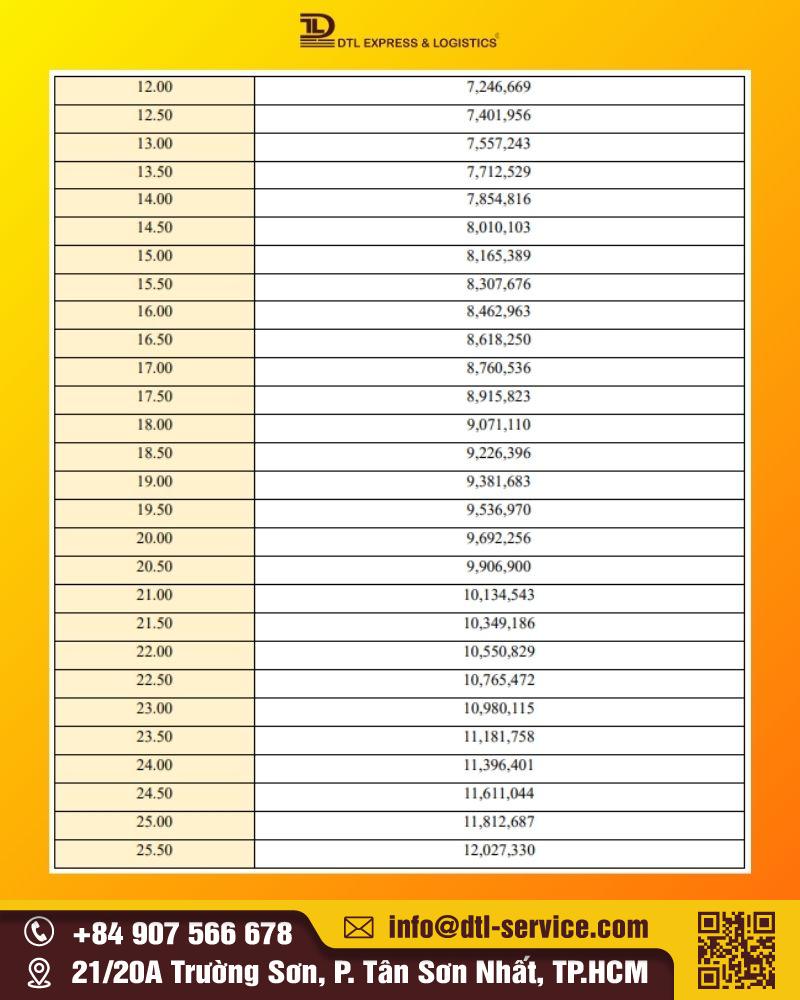 Bảng giá cước gửi hàng đi Mỹ